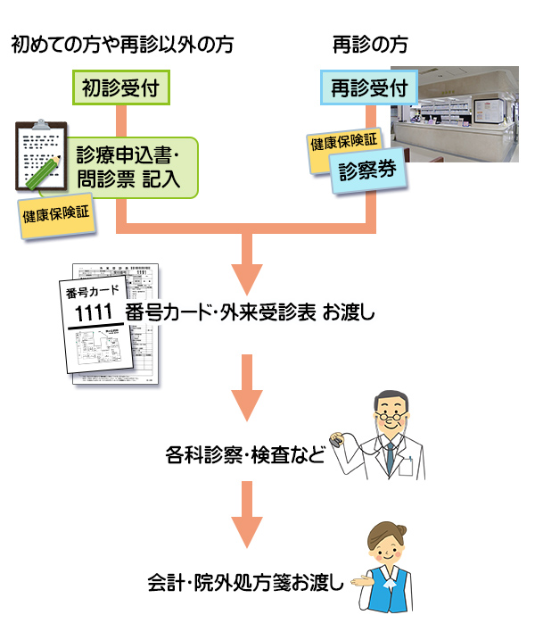診察の流れ